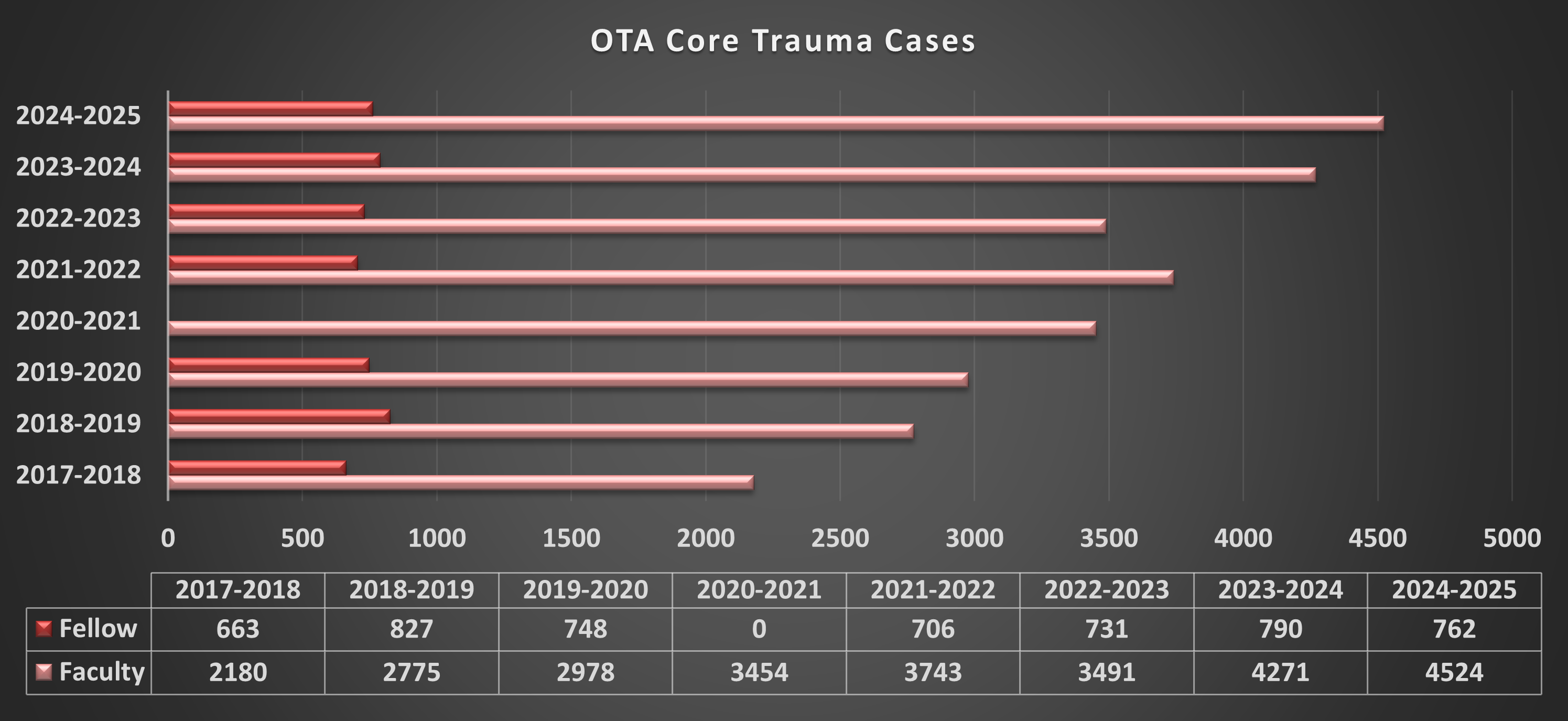 OTA Trauma Cases 