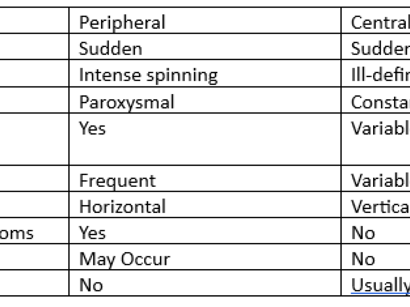 Critical Cases - Central Vertigo!